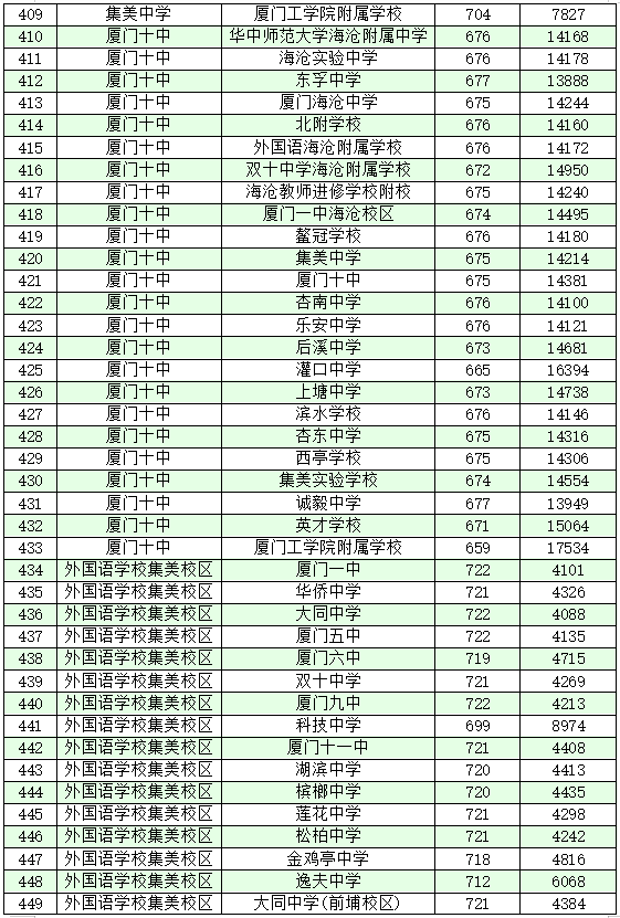 厦门十大高中学校2022年最新排名榜 附各高中中考录取分数插图19 厦门十大高中学校2022年最新排名榜,附各高中中考录取分数(附2022年最新排名前十榜单)