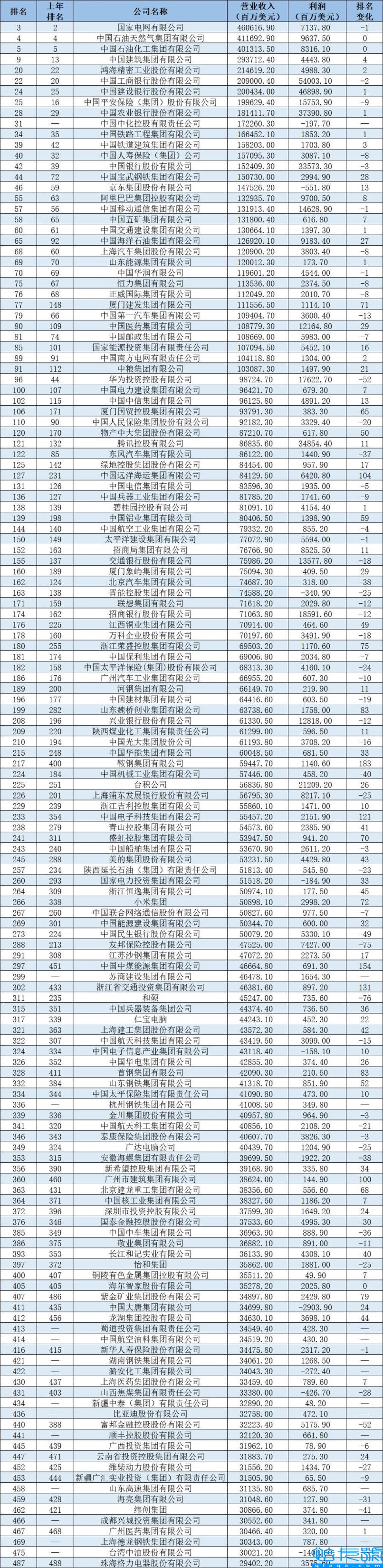 2022年世界500强企业排名表,2022世界500强企业查询(附2022年最新排名前十榜单)