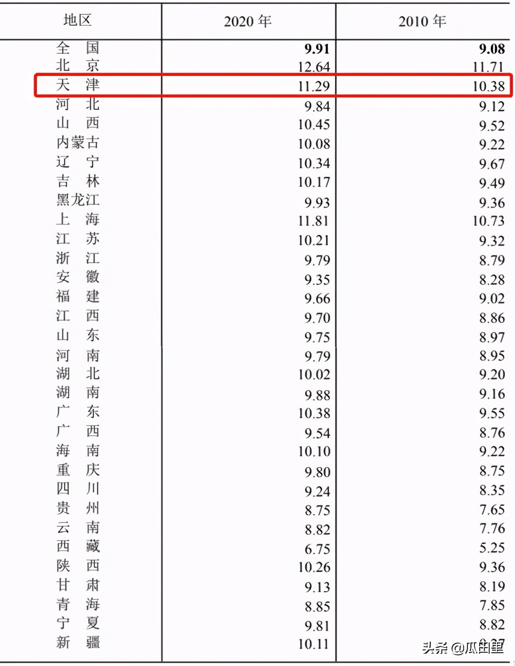 天津市人口2022总人数是多少,天津市2022年人口普查数据(附2022年最新排行榜前十名单)