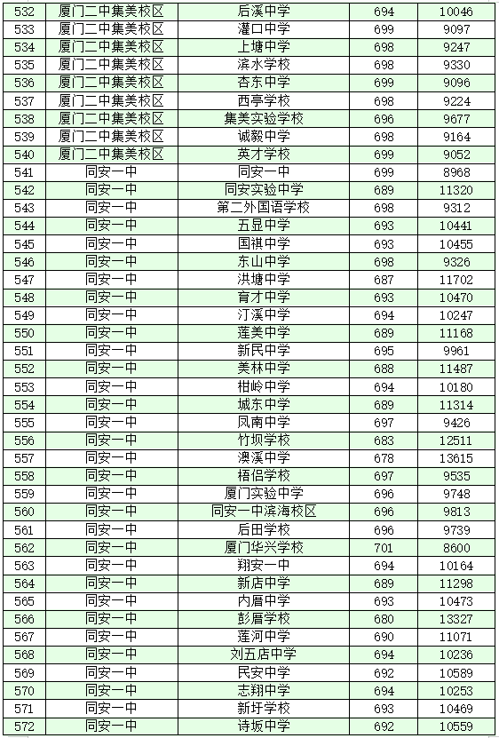 厦门十大高中学校2022年最新排名榜 附各高中中考录取分数插图22 厦门十大高中学校2022年最新排名榜,附各高中中考录取分数(附2022年最新排名前十榜单)