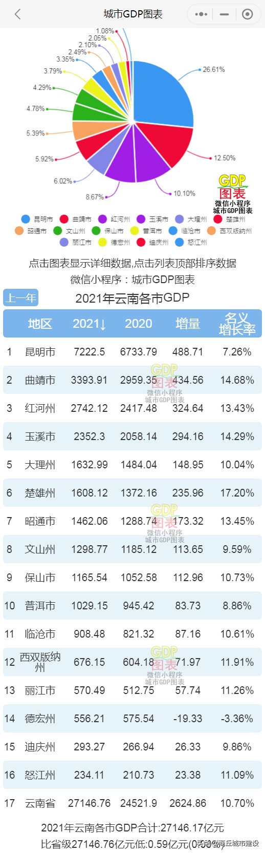 2022云南城市排行榜,云南省各大城市经济GDP排名(附2022年最新排名前十榜单)