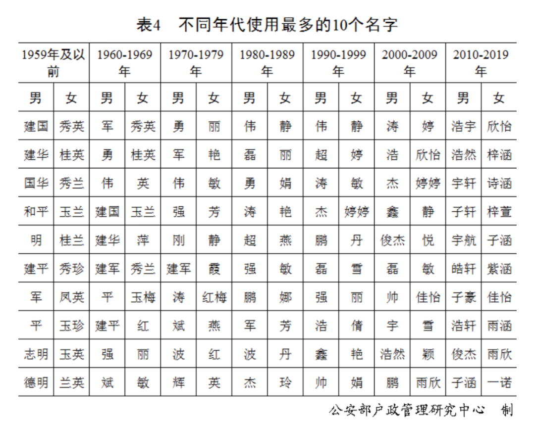 姓氏排名,“百家姓”最新排行出炉!快来看你排第几(附2022年最新排行榜前十名单)