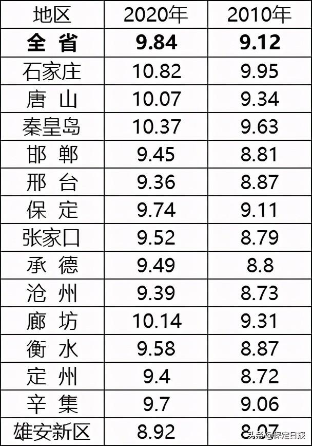 保定的男女性别比例,保定人口增加排名全省第三男性比女性多5万多人(附2022年最新排行榜前十名单)