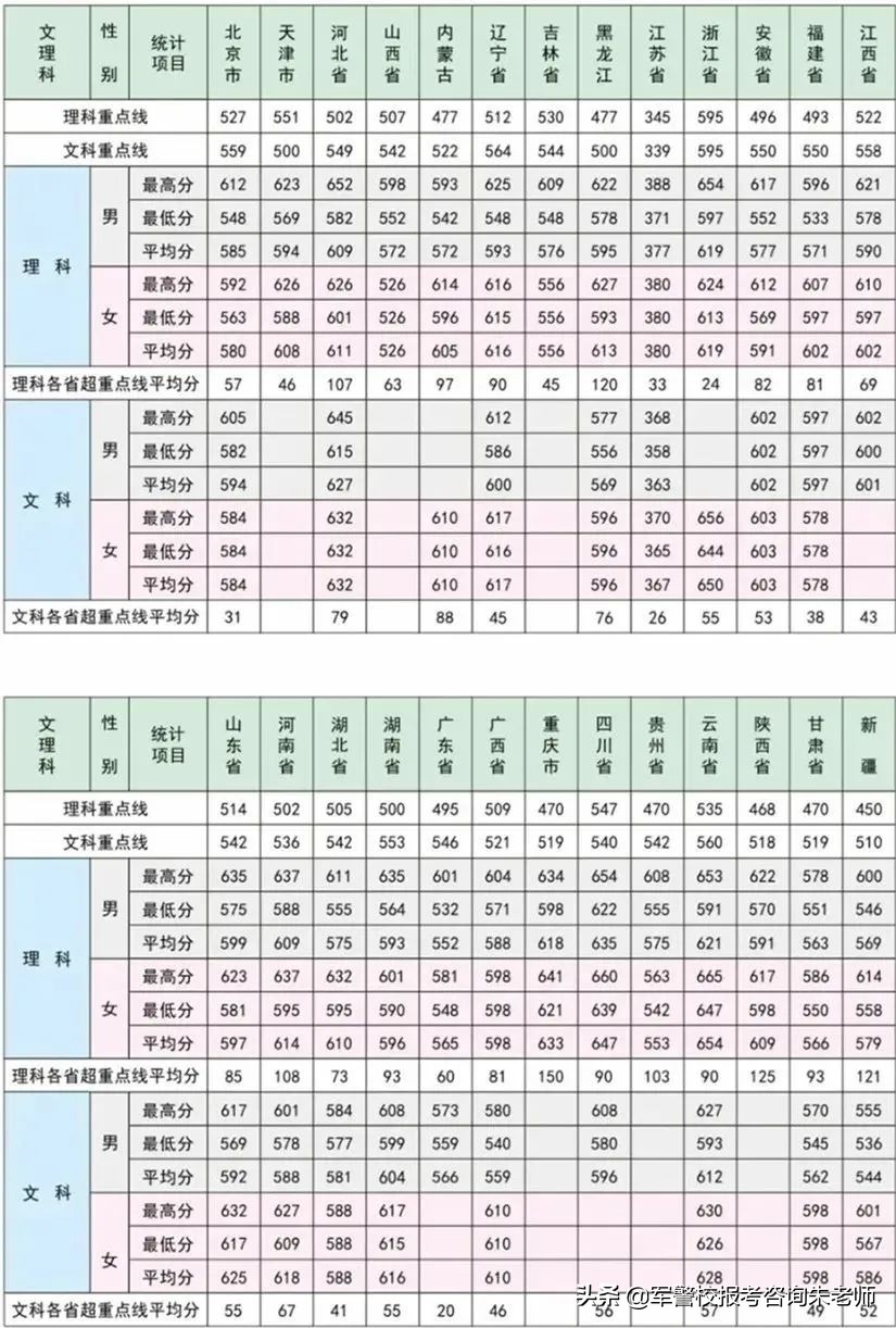 2022军校排名和军校分数线(附2022年最新排名前十榜单)