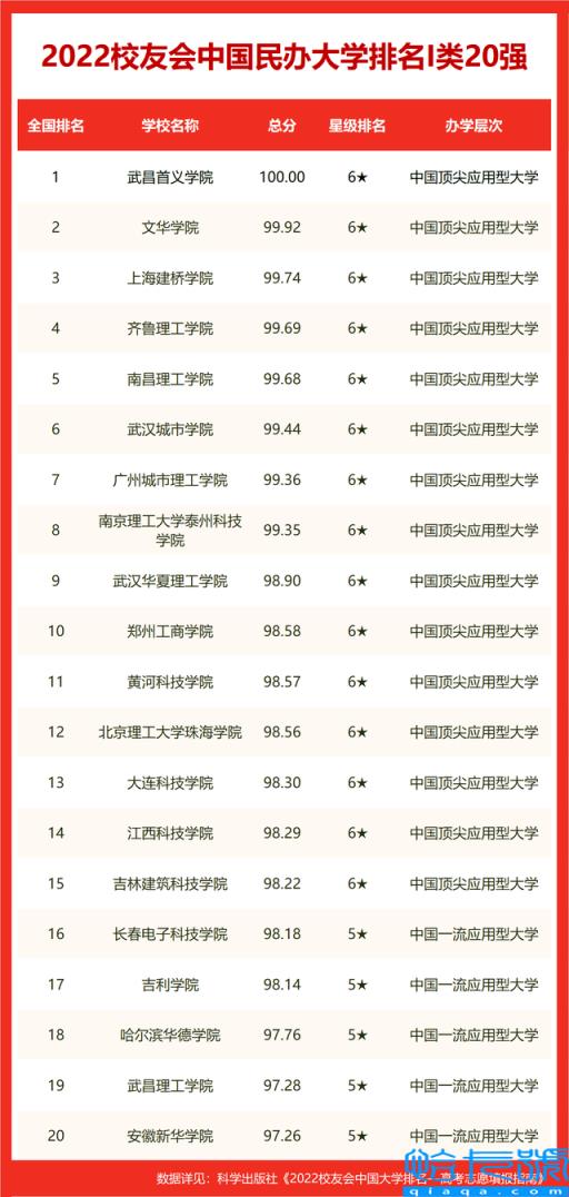 校友会2022世界十大大学排名山东省大学世界排名,山东最好15所大学排名(附2022年最新排名前十榜单)
