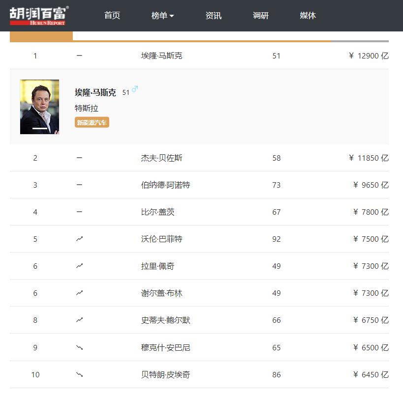 1647498470168013.png 2022胡润富豪榜中国富豪榜(附2022年最新排行榜前十名单)