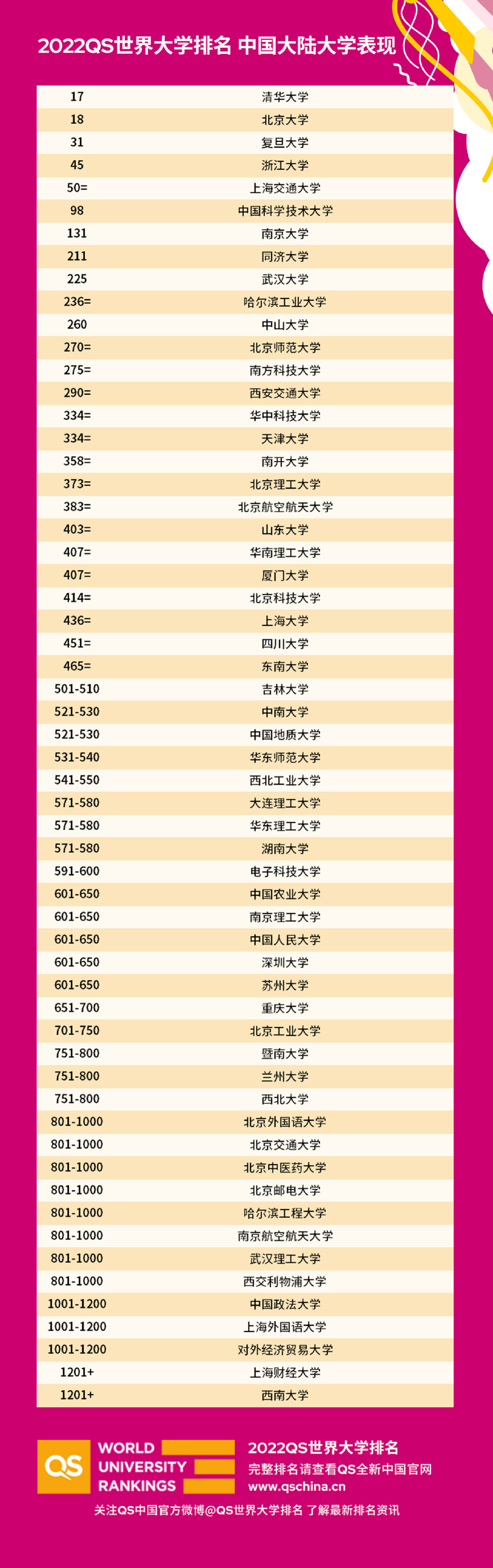 华东师范大学世界排名2022最新排名,华东师范大学认可度高吗(附2022年最新排行榜前十名单)