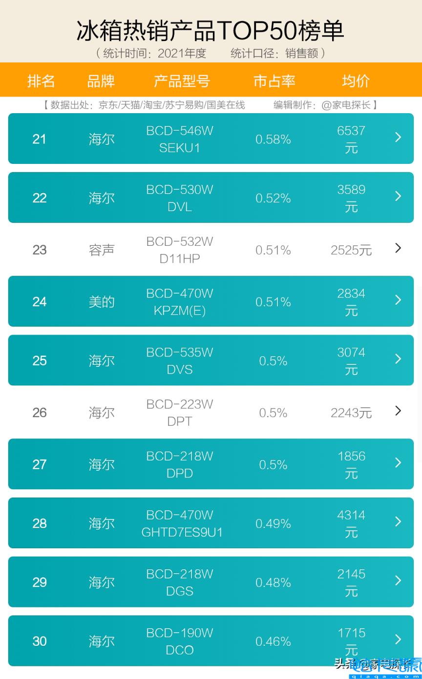 冰箱排名前十名的品牌2022国产,冰箱十大公认品牌(附2022年最新排名前十榜单)