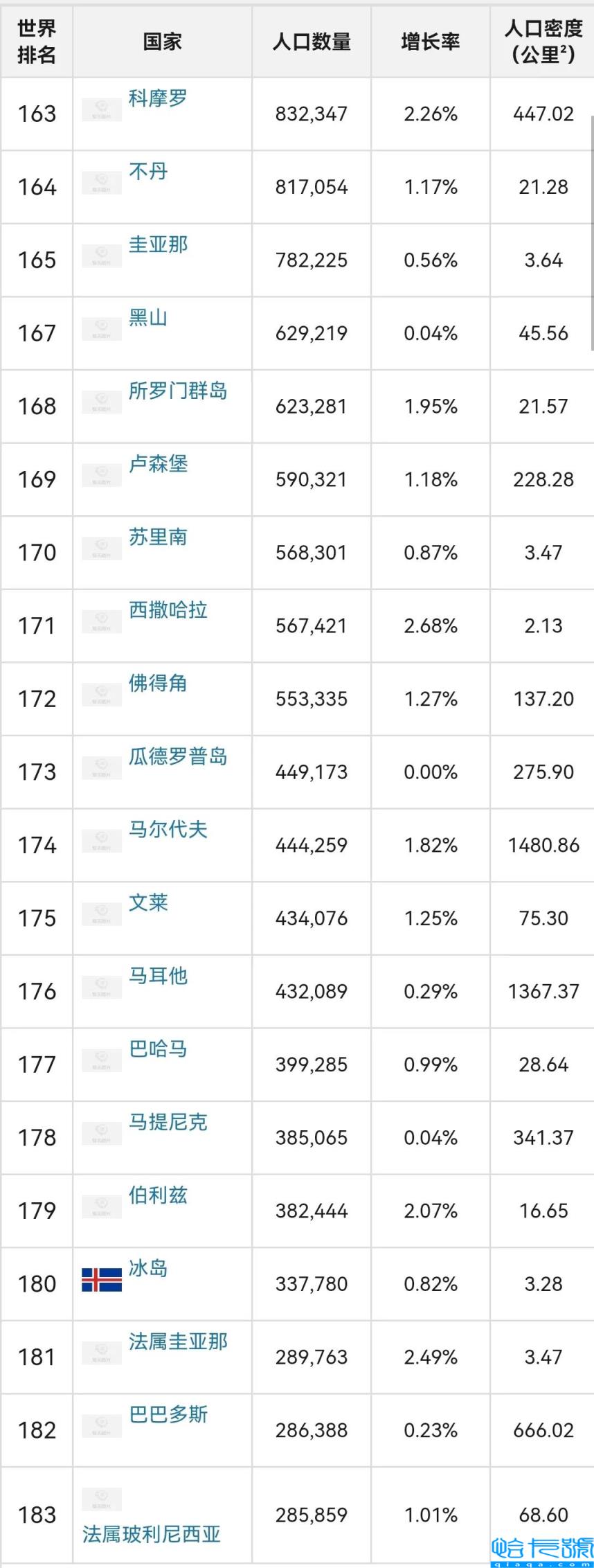 世界各国人口排行榜,中印美前三,全球人口排名前十位国家(附2022年最新排名前十榜单)