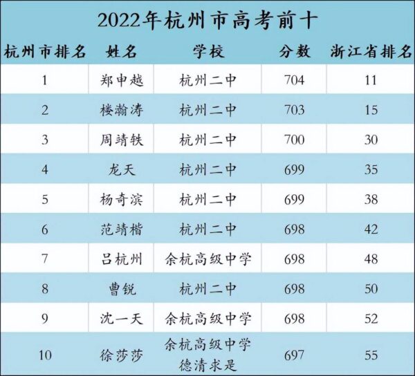 浙江省高考前十高中排名榜(浙江最好的高中排名)-1 浙江省高考前十高中排名榜,浙江最好的高中排名(附2022年最新排行榜前十名单)