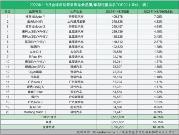 新能源汽车销量排行榜2022(新能源汽车哪个牌子好)-1 新能源汽车销量排行榜2022,新能源汽车哪个牌子好(附2022年最新排行榜前十名单)