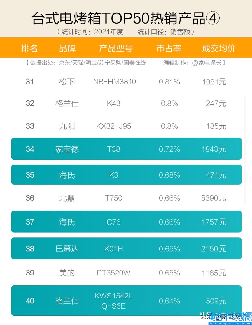 麒麟980相当于天玑多少,电烤箱品牌十大排名(附2022年最新排名前十榜单)
