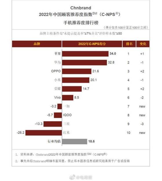 -1 2022年十大手机销量排行榜,手机销量最高的是哪一款(附2022年最新排行榜前十名单)