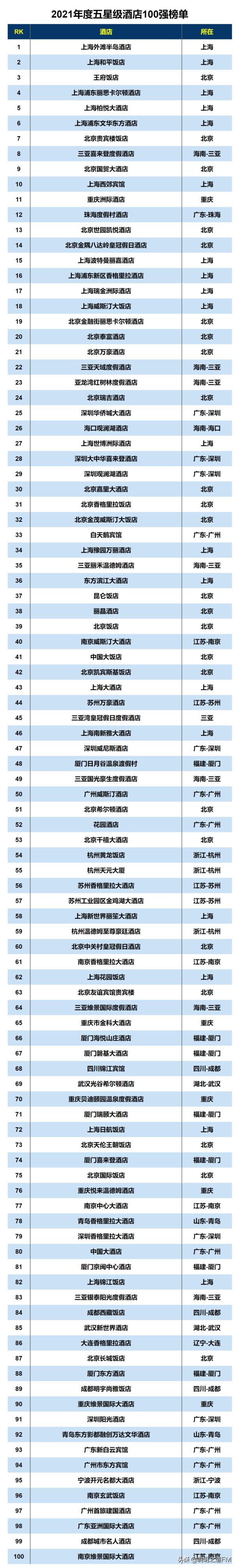 中国五星级酒店排行榜前十名(全国五星级酒店排名)-1 中国五星级酒店排行榜前十名,全国五星级酒店排名(附2022年最新排行榜前十名单)