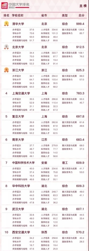 1650508422839598.jpg 中国大学排名2022最新排名表(附2022年最新排行榜前十名单)