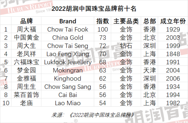 中国黄金十大名牌排名(十大黄金珠宝品牌排行榜)-1 中国黄金十大名牌排名,十大黄金珠宝品牌排行榜(附2022年最新排行榜前十名单)