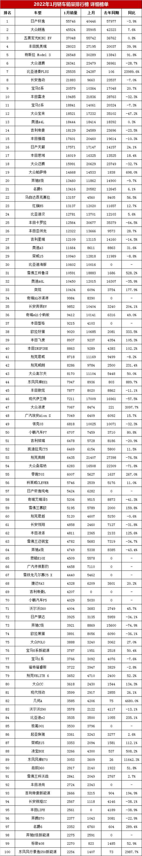 家用轿车汽车最新销量排行榜,2022年1月汽车销量排行榜完整版(附2022年最新排行榜前十名单)