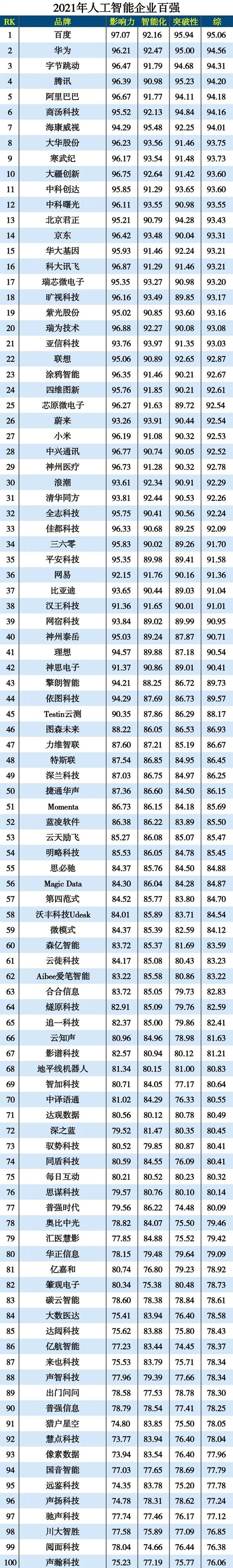 1653614161461576.jpg 2022人工智能企业排行榜百强榜(附2022年最新排名前十榜单)
