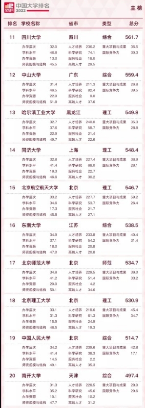 1650508422735234.jpg 中国大学排名2022最新排名表(附2022年最新排行榜前十名单)