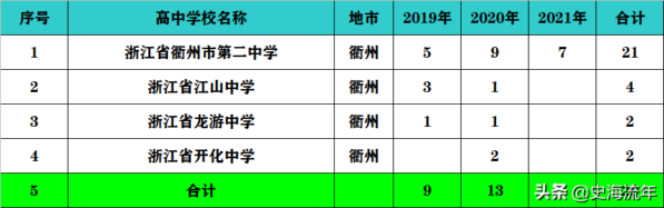 衢州市高中教育质量排行榜名单(衢州市高中教育质量最好的学校)-1 衢州市高中教育质量排行榜名单,衢州市高中教育质量最好的学校(附2022年最新排行榜前十名单)