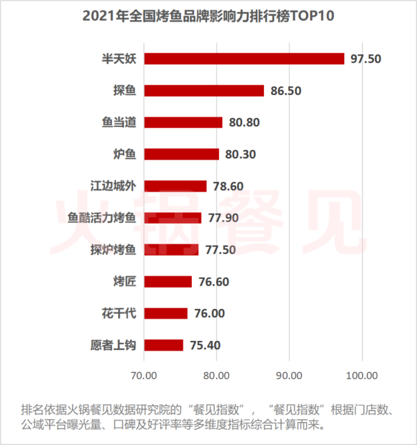 排名第一的烤鱼品牌是什么(烤鱼品牌排行榜前十名)-1 排名第一的烤鱼品牌是什么,烤鱼品牌排行榜前十名(附2022年最新排行榜前十名单)