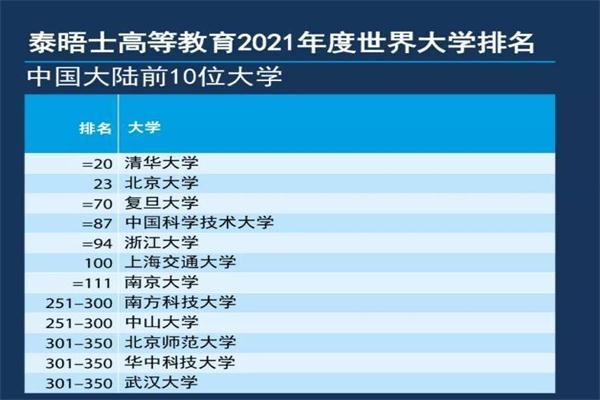 1599093708383807.jpg 2022泰晤士世界大学排名,中国大学排名(附2022年最新排名前十榜单)