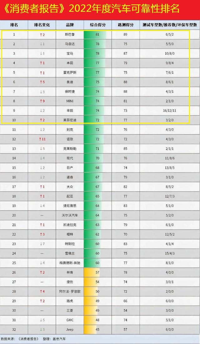 品牌汽车排行榜前十名,十大质量领先的汽车品牌(附2022年最新排行榜前十名单)