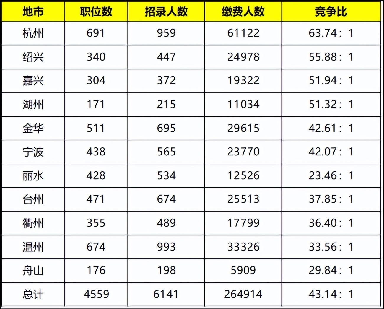 浙江公务员考试各地市进面难度排行(附2022年最新排名前十榜单)