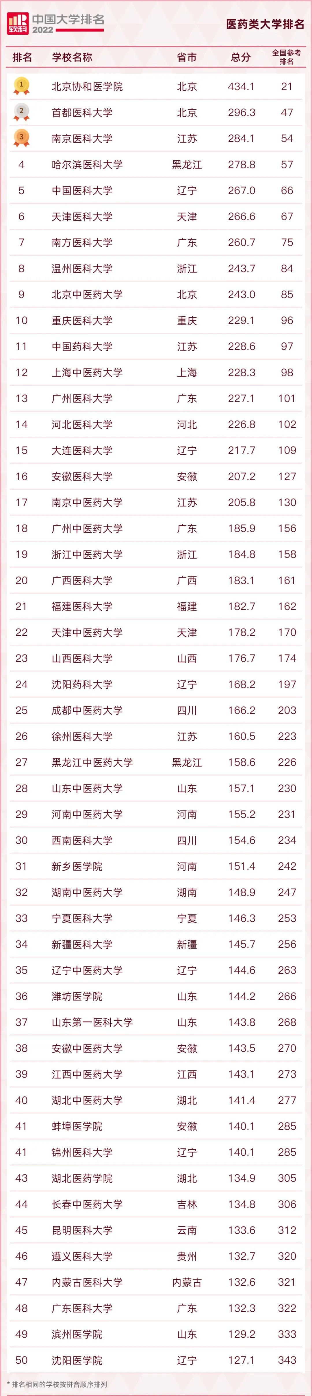 2022天津医科大学录取分数线多少?临床医学有哪些名校?(附最新排行榜前十名单)