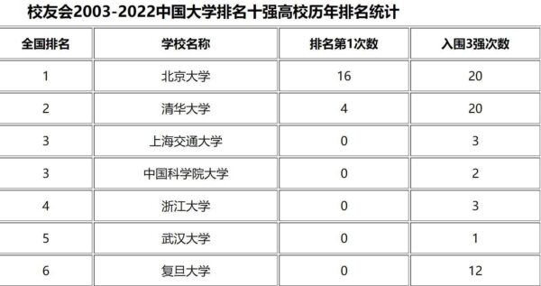 中国重点大学排名一览表(中国排名前三的大学是哪几所)-1 中国重点大学排名一览表,中国排名前三的大学是哪几所(附2022年最新排行榜前十名单)