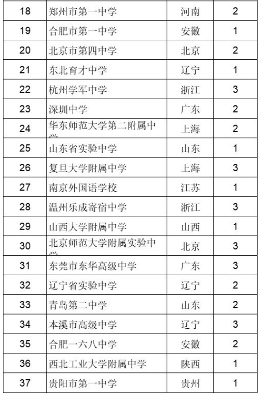 1642644318253303.jpg 2022年全国高中排名_2022中国百强高中榜单出炉(附2022年最新排名前十榜单)