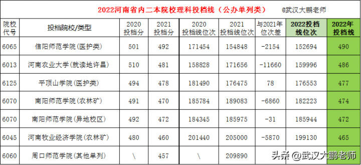 2022年河南省内二本院校理科排名一览表 投档线最高518分、最低405分插图2 2022年河南省内二本院校理科排名一览表,投档线最高518分、最低405分(附2022年最新排行榜前十名单)