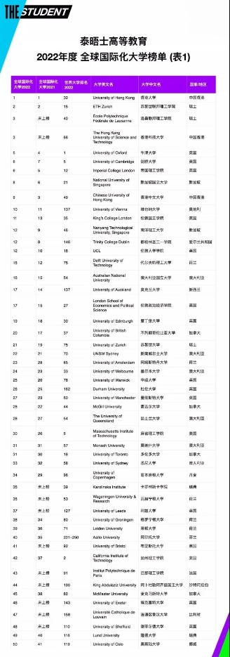 1642990388430306.png 2022年度全球国际化大学排名最新(附2022年最新排行榜前十名单)