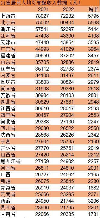 2022年消费排行榜,湖北排名第九(附2022年最新排名前十榜单)