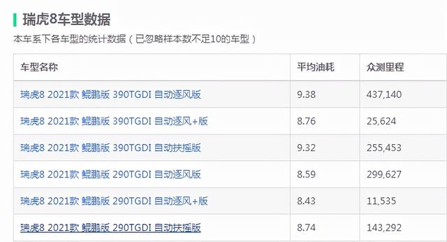 省油的车子有哪几款,盘点最省油的几款SUV(附2022年最新排行榜前十名单)