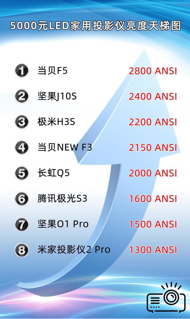 led投影仪哪个品牌好,5000元LED家用投影仪亮度排行(附2022年最新排行榜前十名单)