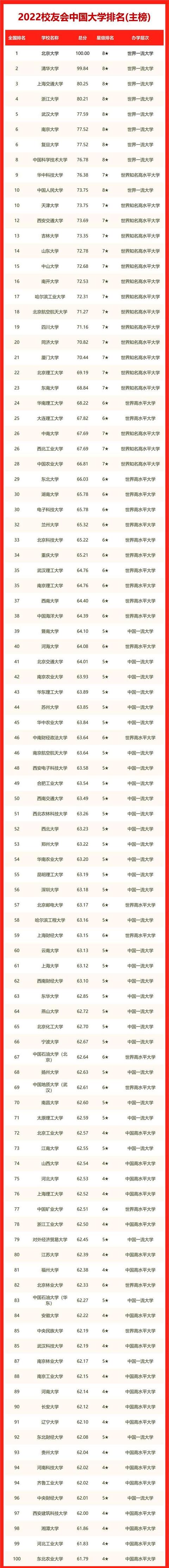最新中国大学排名2023一览表,最新中国大学排名一览表(附2022年最新排行榜前十名单)