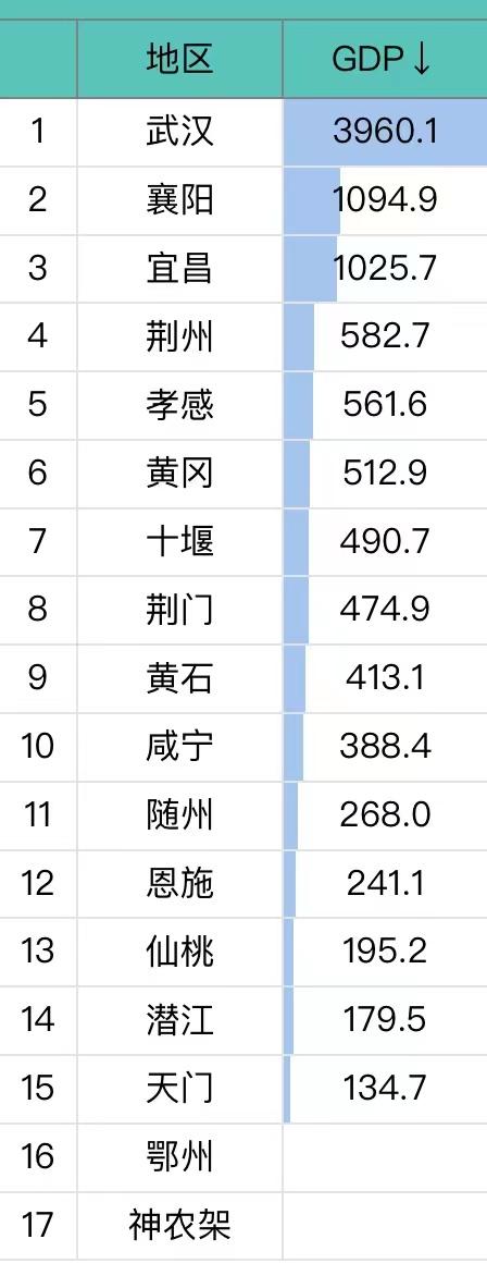 1651720894183411.jpeg 2022年一季度湖北各市GDP排名一览(附2022年最新排行榜前十名单)