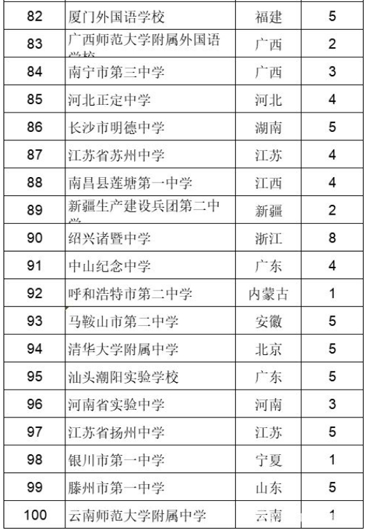 1642644319155989.jpg 2022年全国高中排名_2022中国百强高中榜单出炉(附2022年最新排名前十榜单)