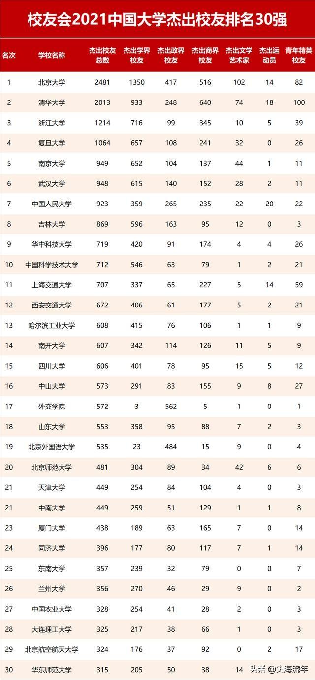 2022081109521163 中国最有钱的院校,清华排名第一,浙大表现出色,交大登榜(附2022年最新排行榜前十名单)