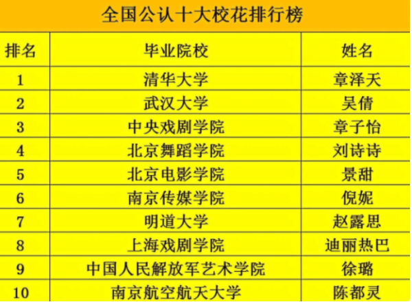 国内公认十大校花排行榜(中国最出名的十大校花)-1 国内公认十大校花排行榜,中国最出名的十大校花(附2022年最新排行榜前十名单)