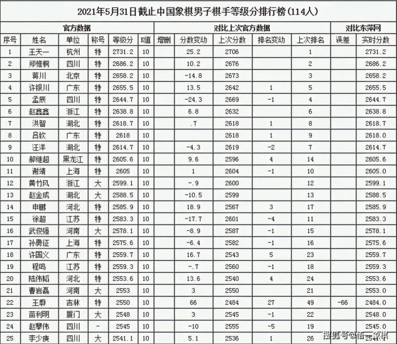 象棋大师排行榜,前十名,中国象棋特级大师名单(附2022年最新排名前十榜单)