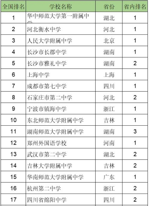 1642644318778005.jpg 2022年全国高中排名_2022中国百强高中榜单出炉(附2022年最新排名前十榜单)