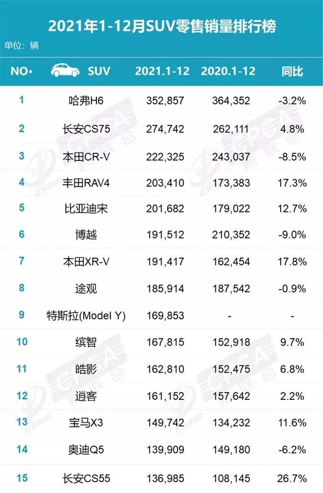 suv销量排行榜2014,第三代哈弗h6和长安cs75plus销量(附2022年最新排行榜前十名单)