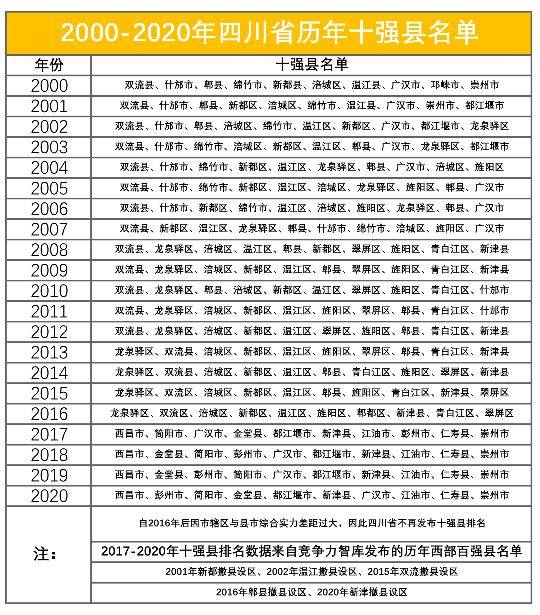 四川省历年来十强县名单排名(四川省历年十强县有哪几个)-1 四川省历年来十强县名单排名,四川省历年十强县有哪几个(附2022年最新排行榜前十名单)
