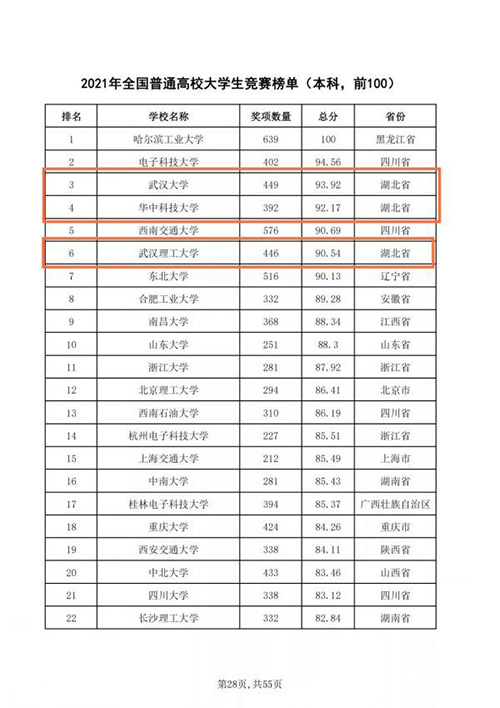 2022全国普通高校大学生竞赛排行榜(附2022年最新排名前十榜单)