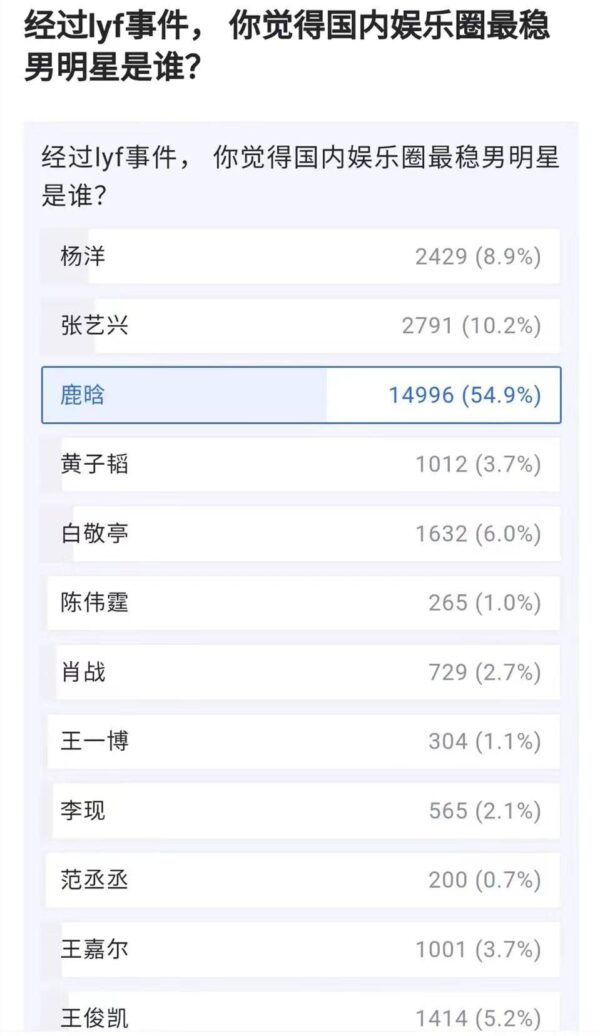 排名第一的男明星是谁(今年最火的男明星排名)-1 排名第一的男明星是谁,今年最火的男明星排名(附2022年最新排行榜前十名单)