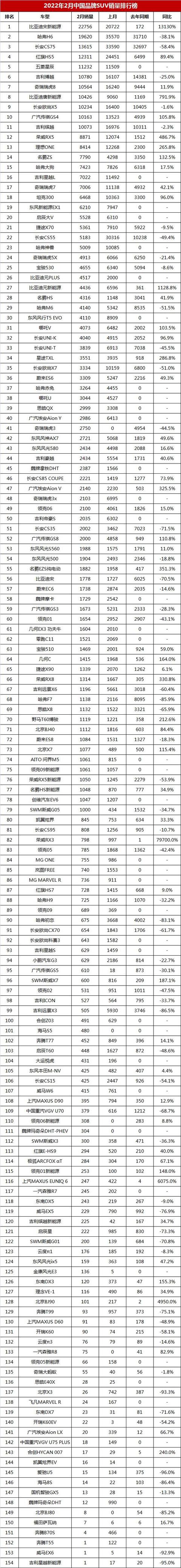 新款国产车suv排行榜,2022年2月国产SUV销量排行榜(附2022年最新排行榜前十名单)