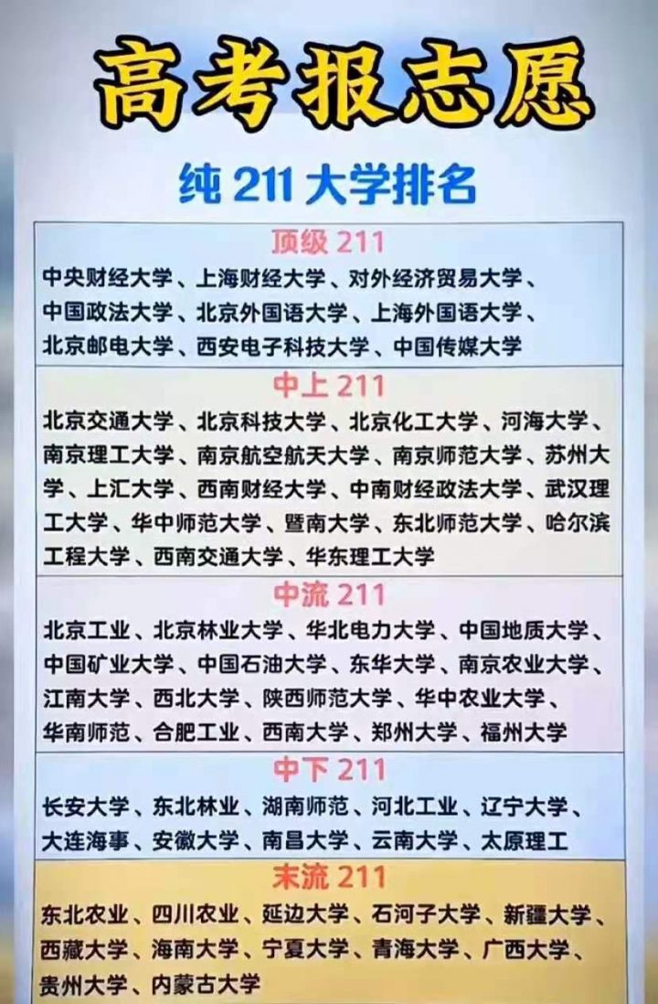 全国口碑最好的211大学排名 最有名的211院校名单插图2 全国口碑最好的211大学排名,最有名的211院校名单(附2022年最新排行榜前十名单)