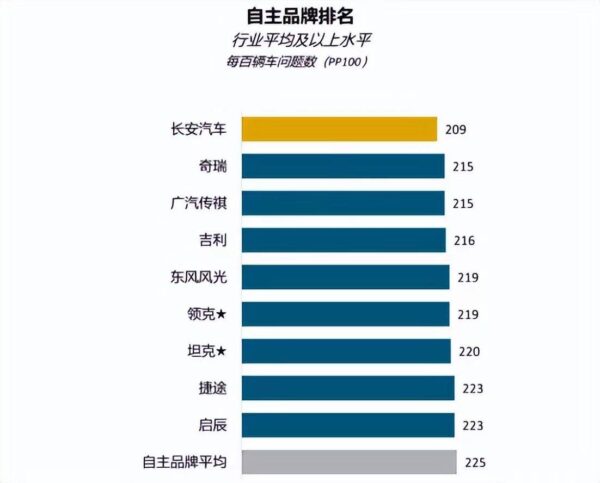 2022中国新车质量排行榜前十名(国产新车质量排行榜最新款)-1 2022中国新车质量排行榜前十名,国产新车质量排行榜最新款(附2022年最新排行榜前十名单)
